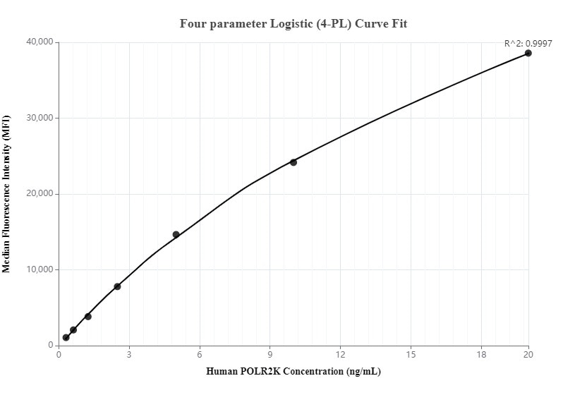 Cytometric bead array standard curve of MP01314-1